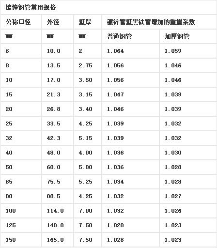 镀锌钢管规格表